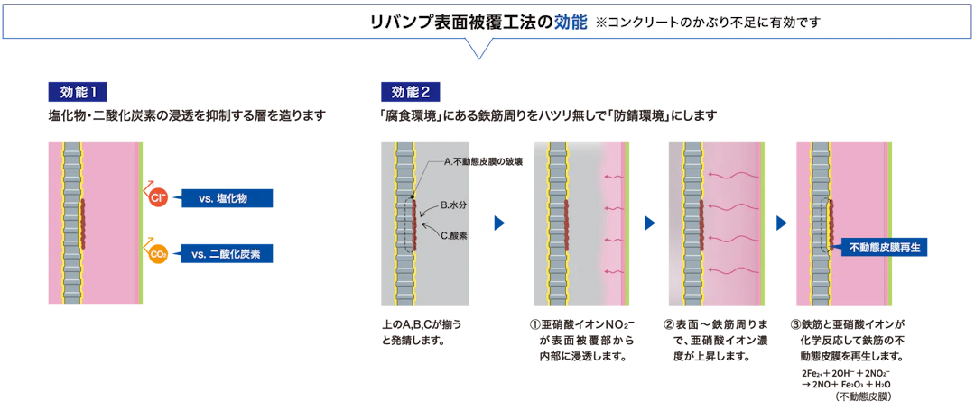 リバンプ表面被覆工法の効能 図解