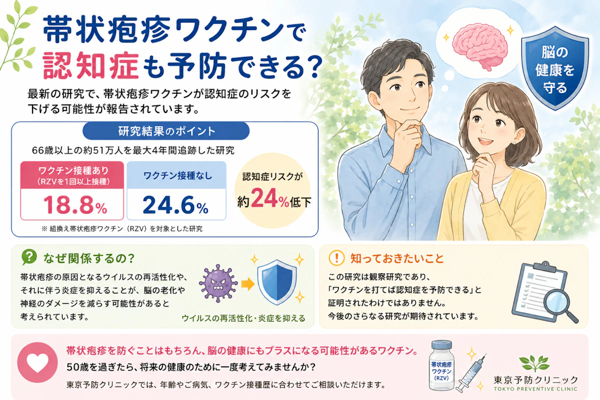帯状疱疹ワクチンで認知症も予防できる？