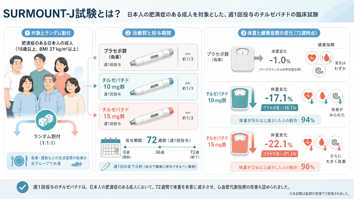 「マンジャロ」と同じ成分は、日本人の肥満症にも有効？