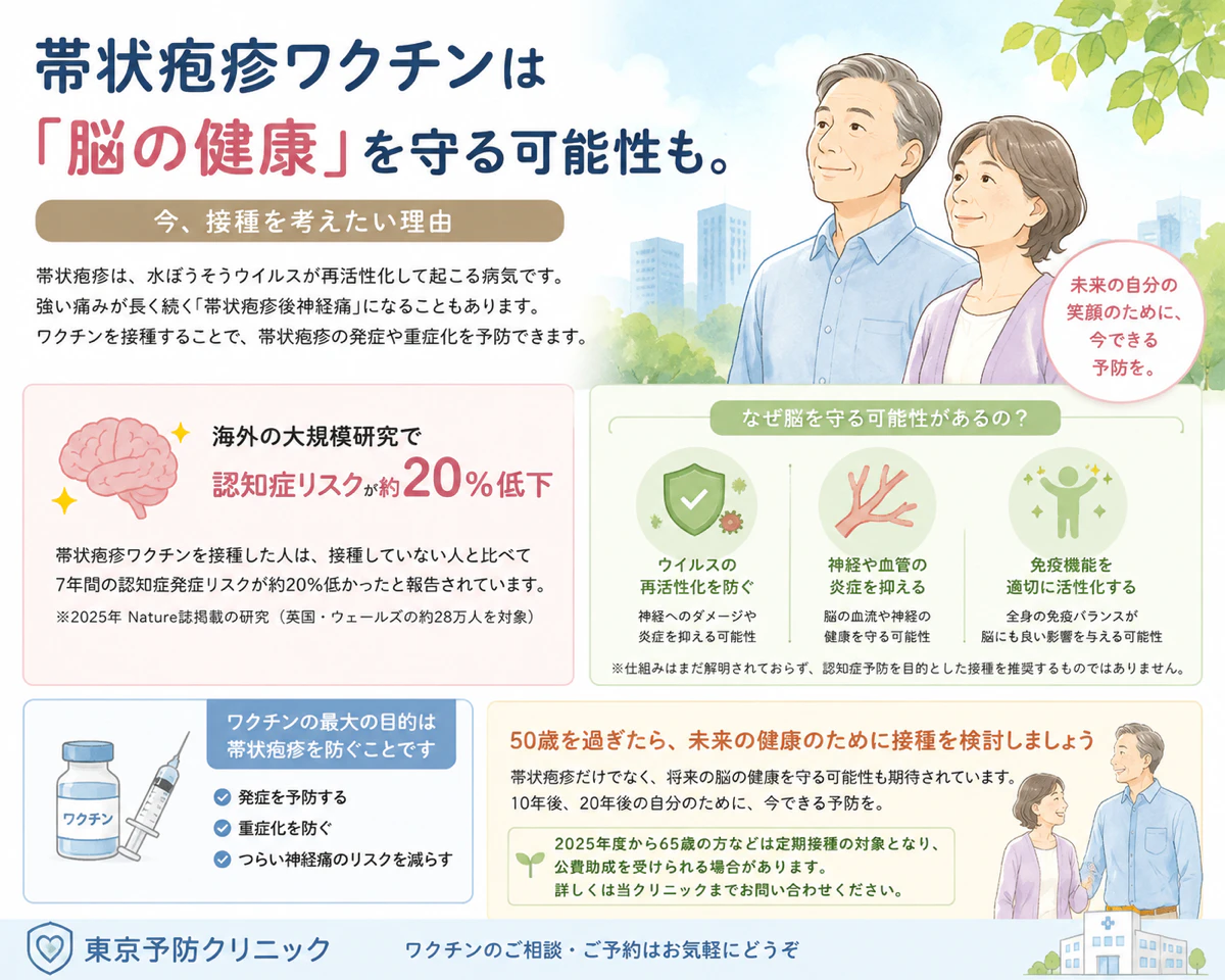帯状疱疹ワクチンは「脳の健康」を守る可能性も。
