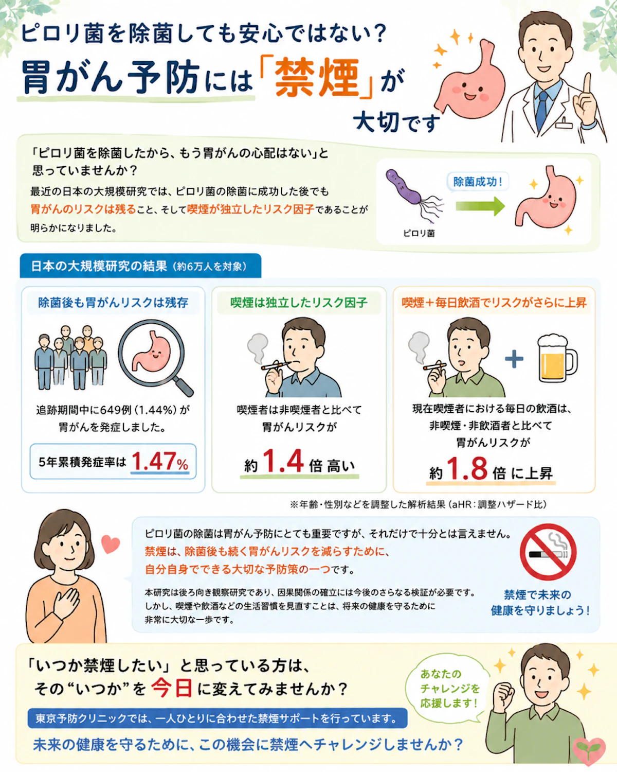 ピロリ菌を除菌しても安心ではない？ 胃がん予防には「禁煙」が大切です