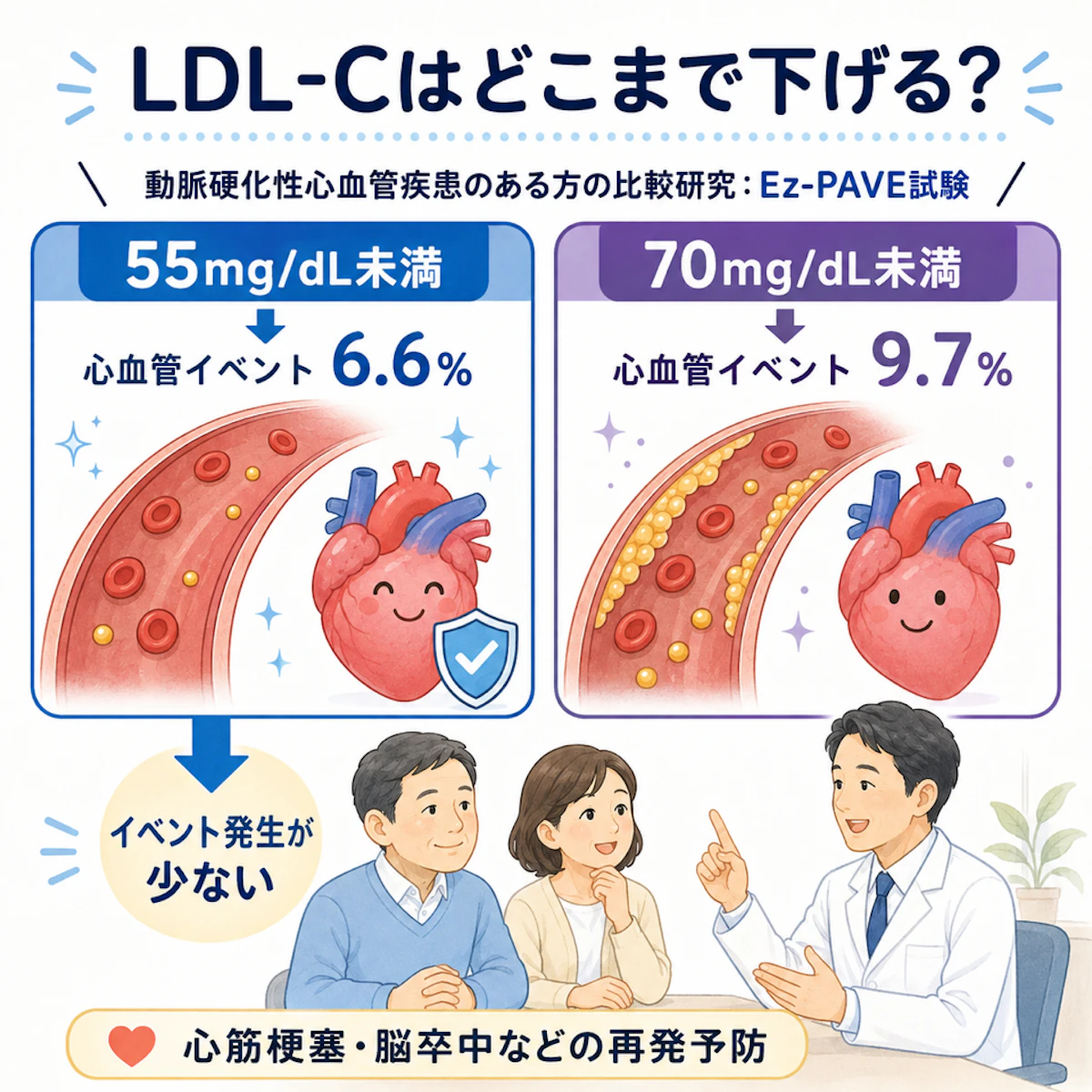 LDLコレステロールは「55未満」を目指す時代へ？