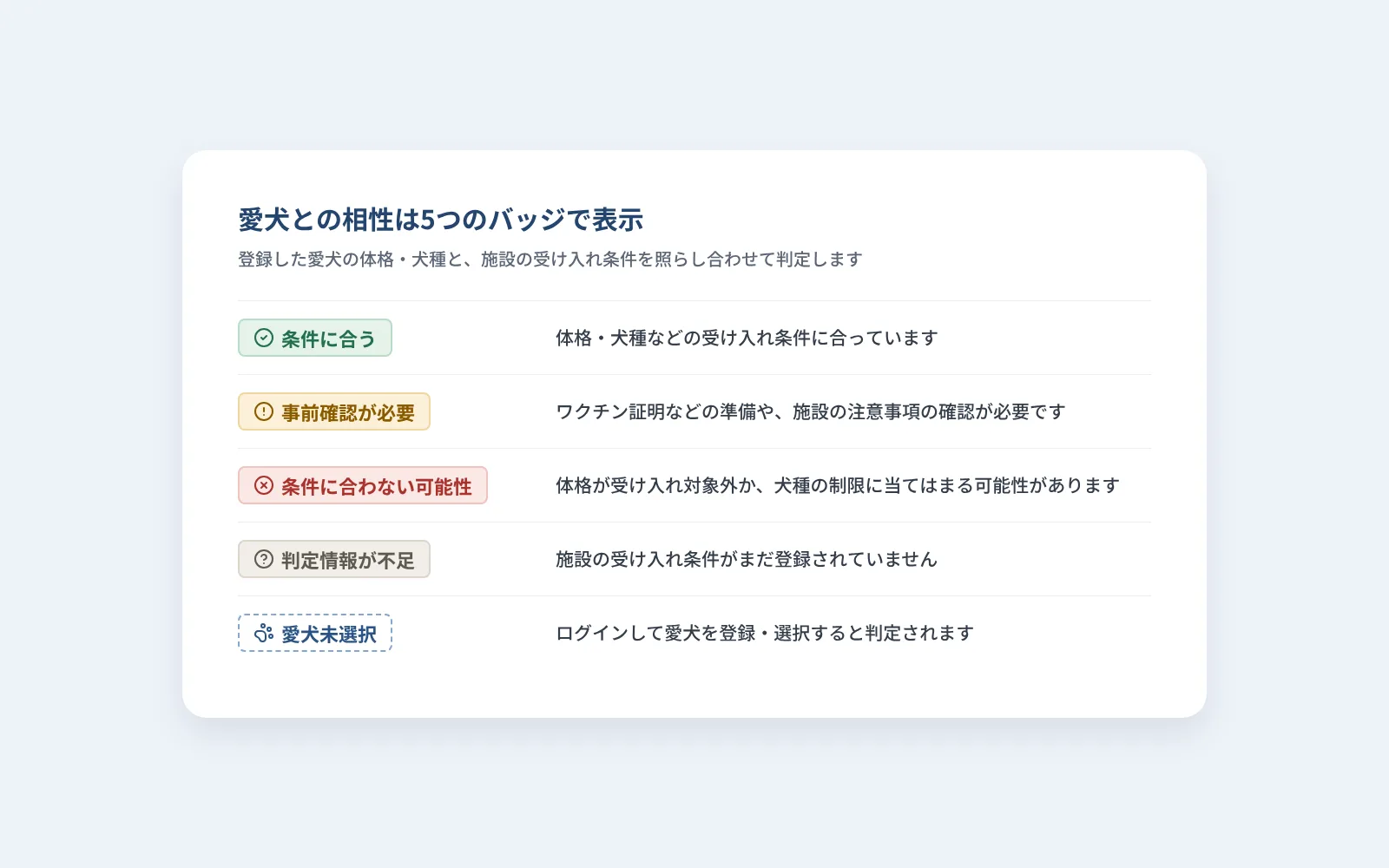 相性バッジ5種類の説明。条件に合う、事前確認が必要、条件に合わない可能性、判定情報が不足、愛犬未選択