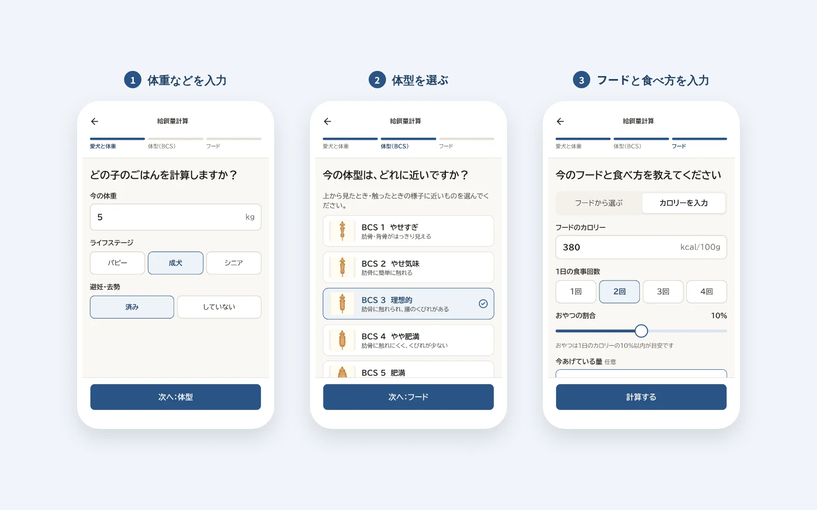 スマホでの流れ。1 体重・ライフステージ・避妊去勢を入力、2 体型(BCS)を5段階から選ぶ、3 フードのカロリーと食事回数・おやつの割合を入力