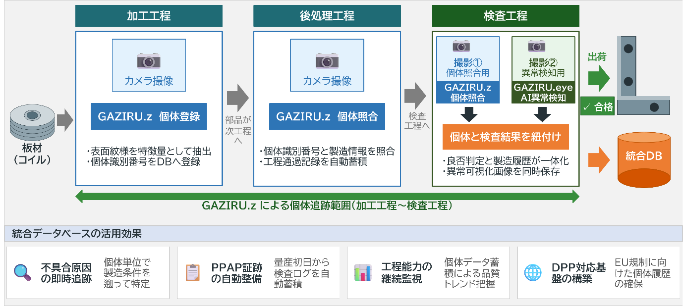AI異常検知と個体識別技術で実現する検査自動化とトレーサビリティ
