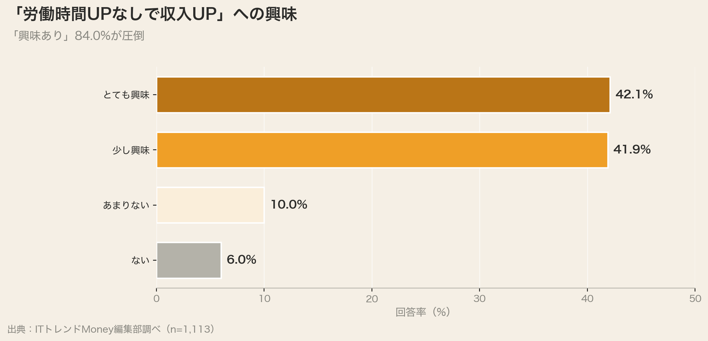 労働時間UPなしで収入UPへの興味(84.0%)