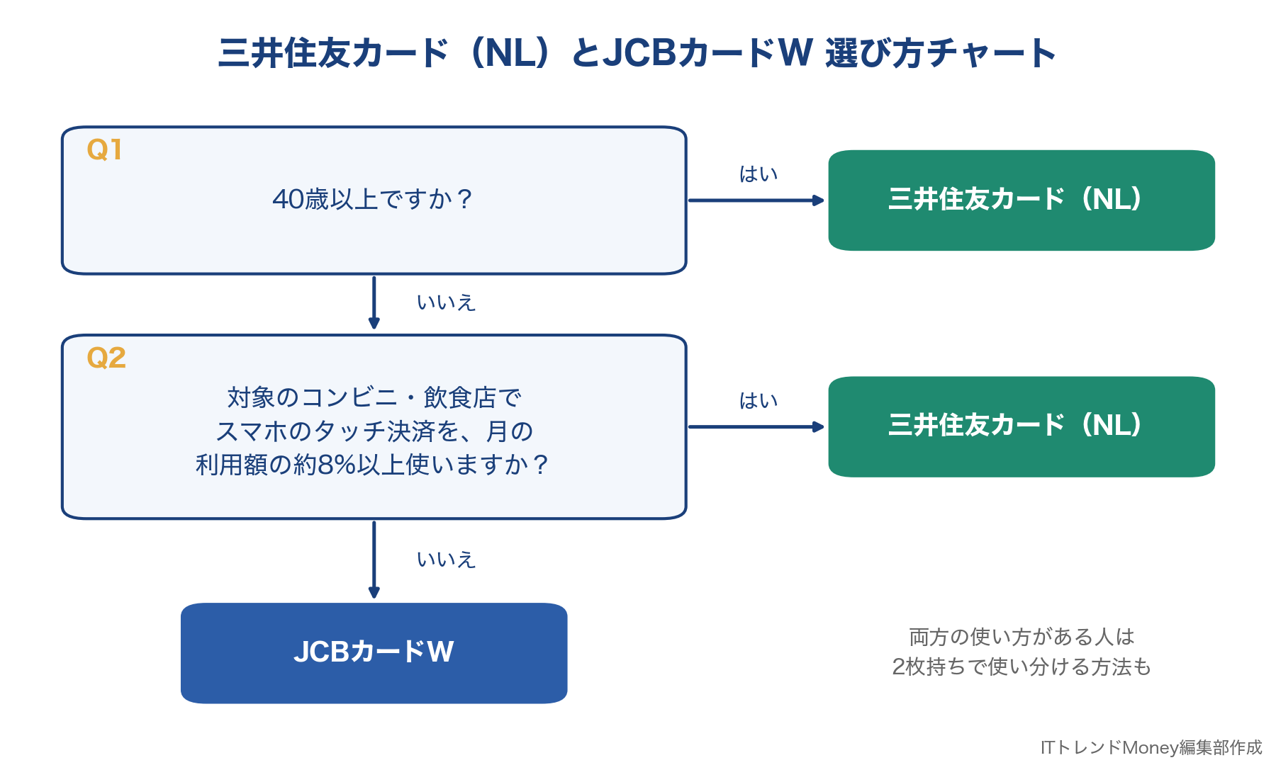 三井住友カード（NL）とJCBカードWの選び方チャート