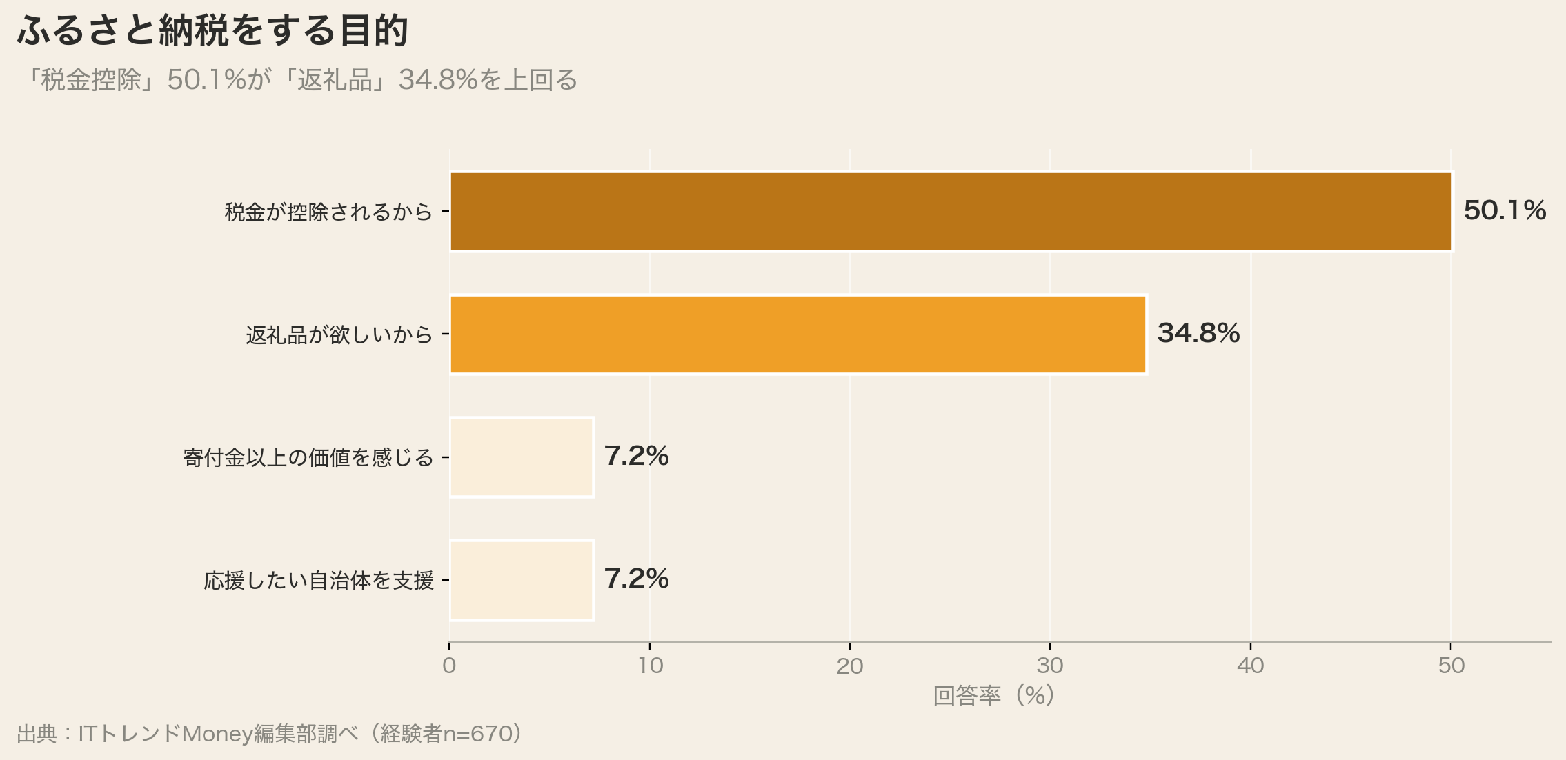ふるさと納税をする目的（税金控除50.1%）