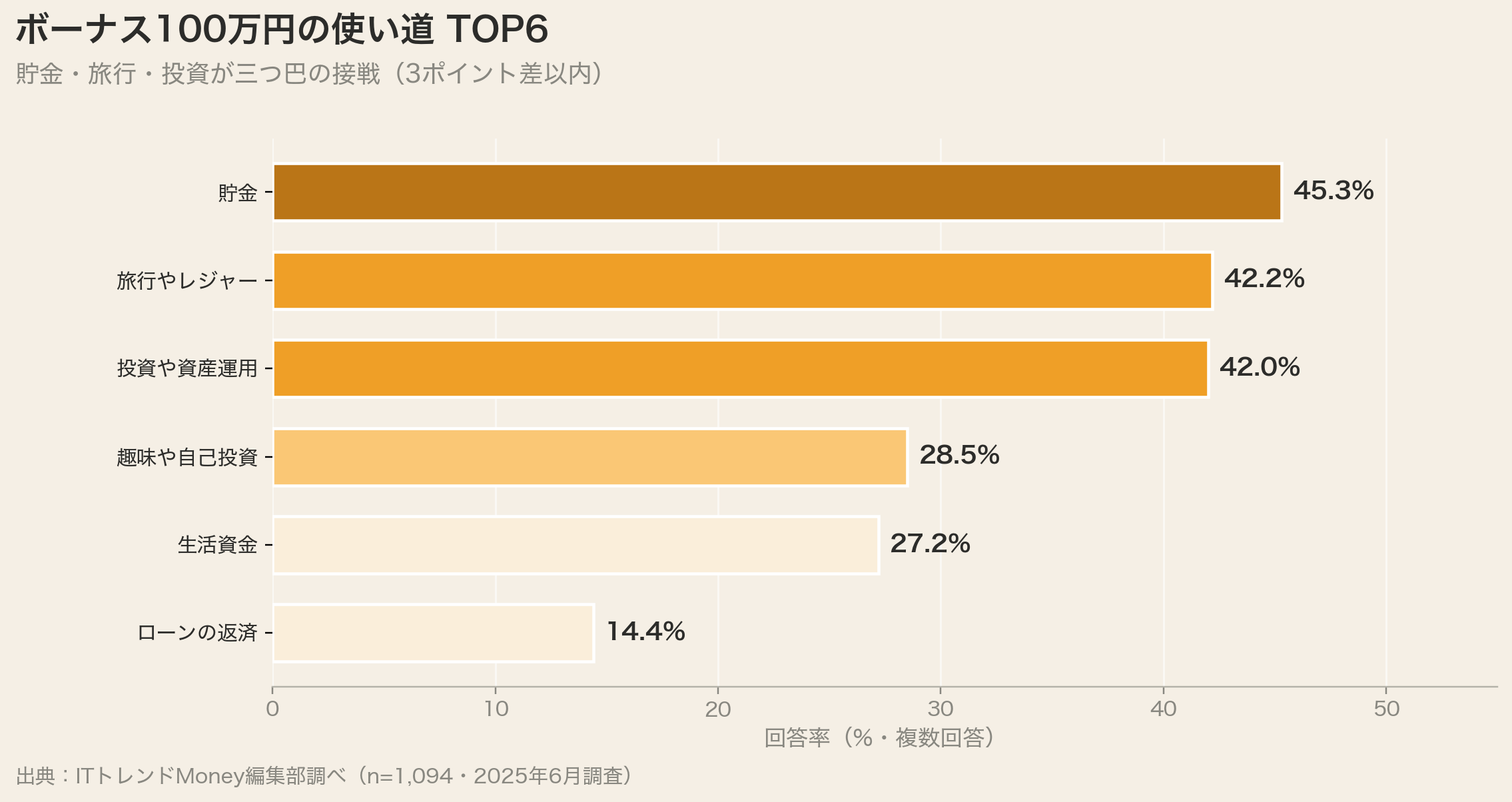 ボーナス100万円の使い道 TOP6