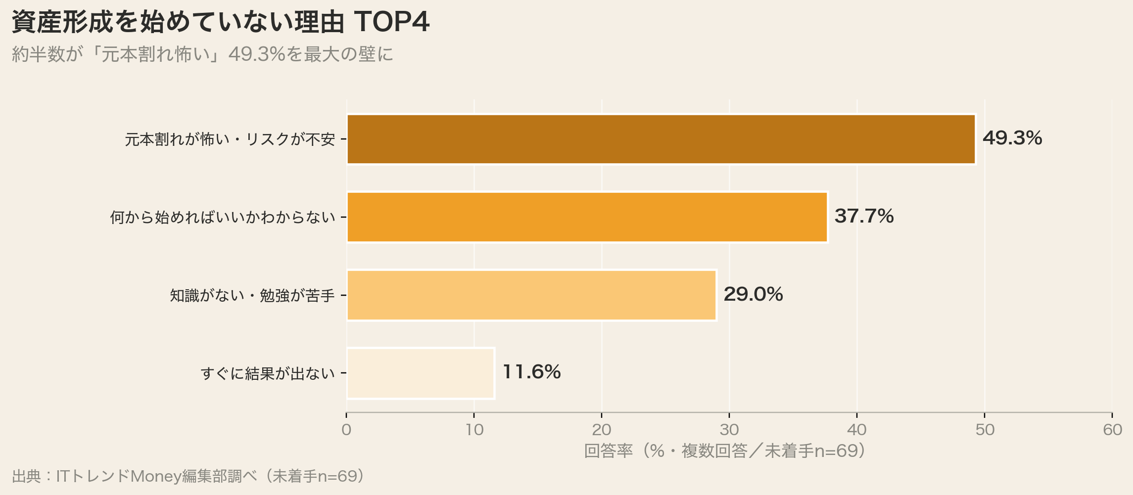資産形成を始めていない理由TOP4(1位「元本割れ怖い」49.3%)