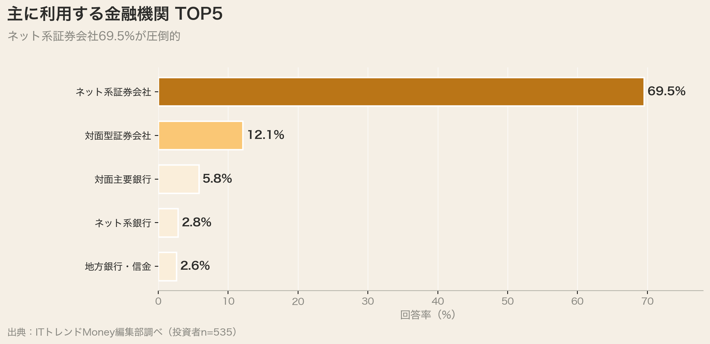 主に利用する金融機関TOP5(ネット系証券69.5%)