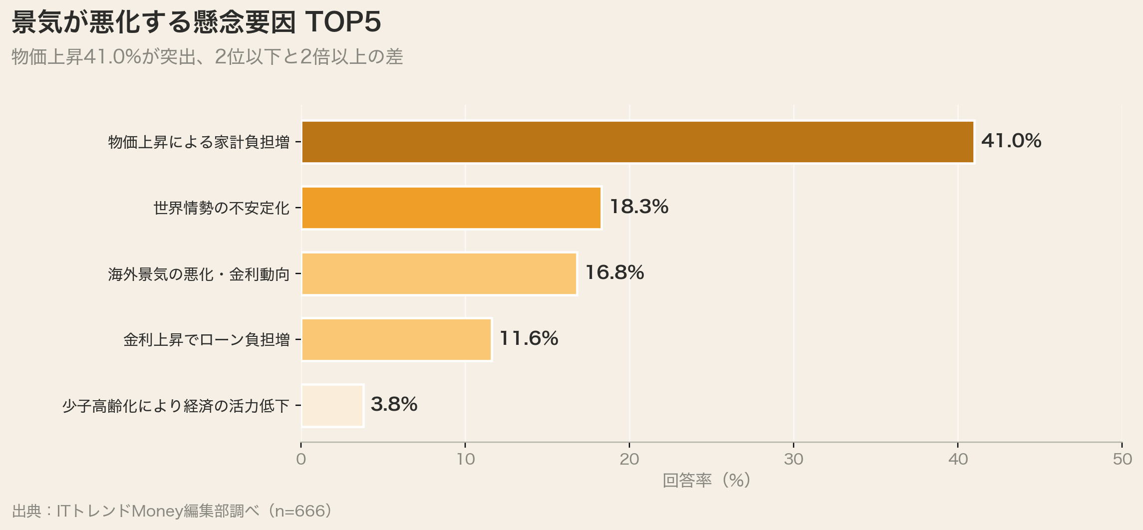 景気が悪化する懸念要因 TOP5（物価上昇41.0%）