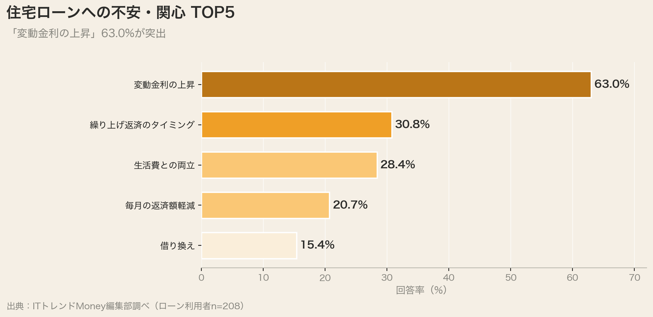 住宅ローンへの不安・関心TOP5(変動金利上昇63.0%)