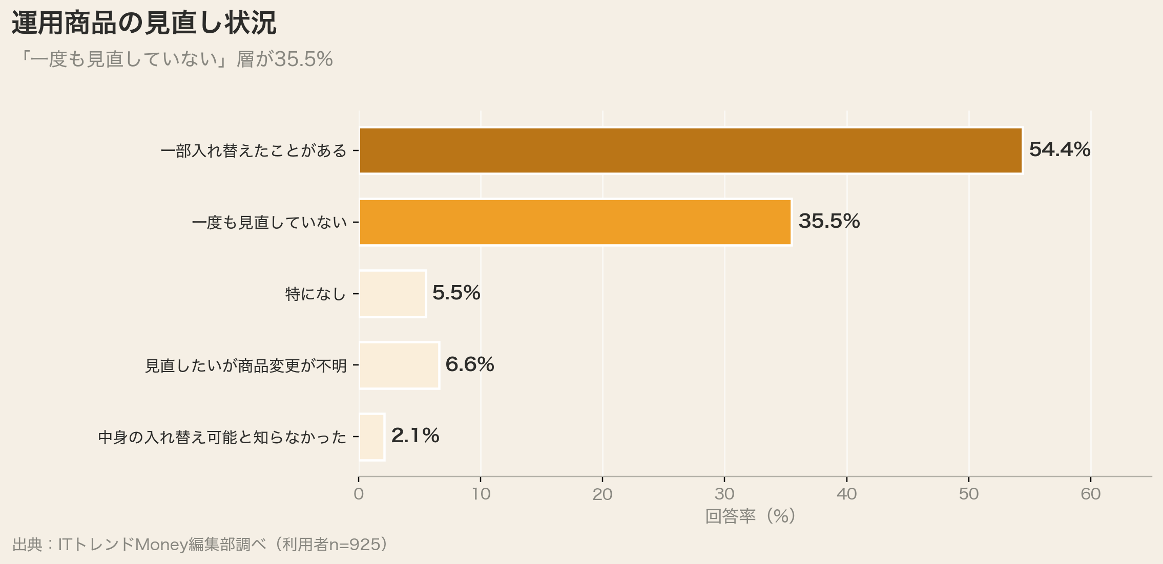 iDeCo・DC運用商品の見直し状況（35.5%が一度も見直しなし）