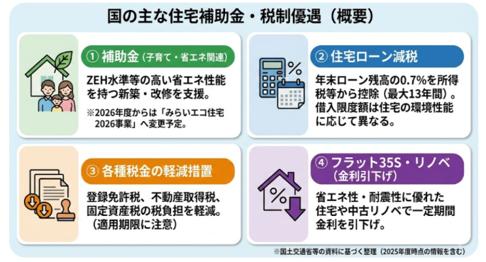 国の主な補助金・税制優遇の整理
① 補助金（子育て・省エネ関連）
② 住宅ローン減税（税制優遇）
③ 各種税金の軽減措置
④ フラット35S・フラット35リノベ（金利引下げ）
