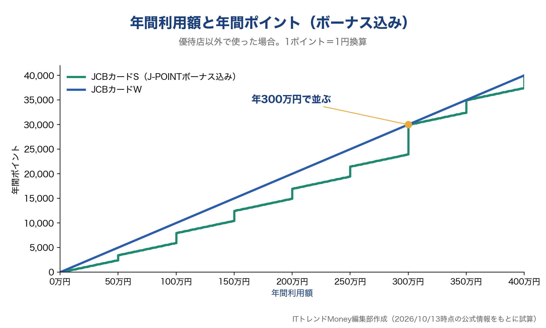 年間利用額とポイントの関係(J-POINTボーナス込み)