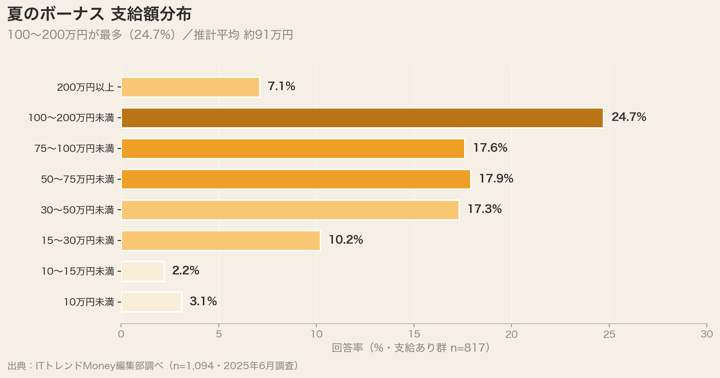夏のボーナス 支給額分布(推計平均91万円)