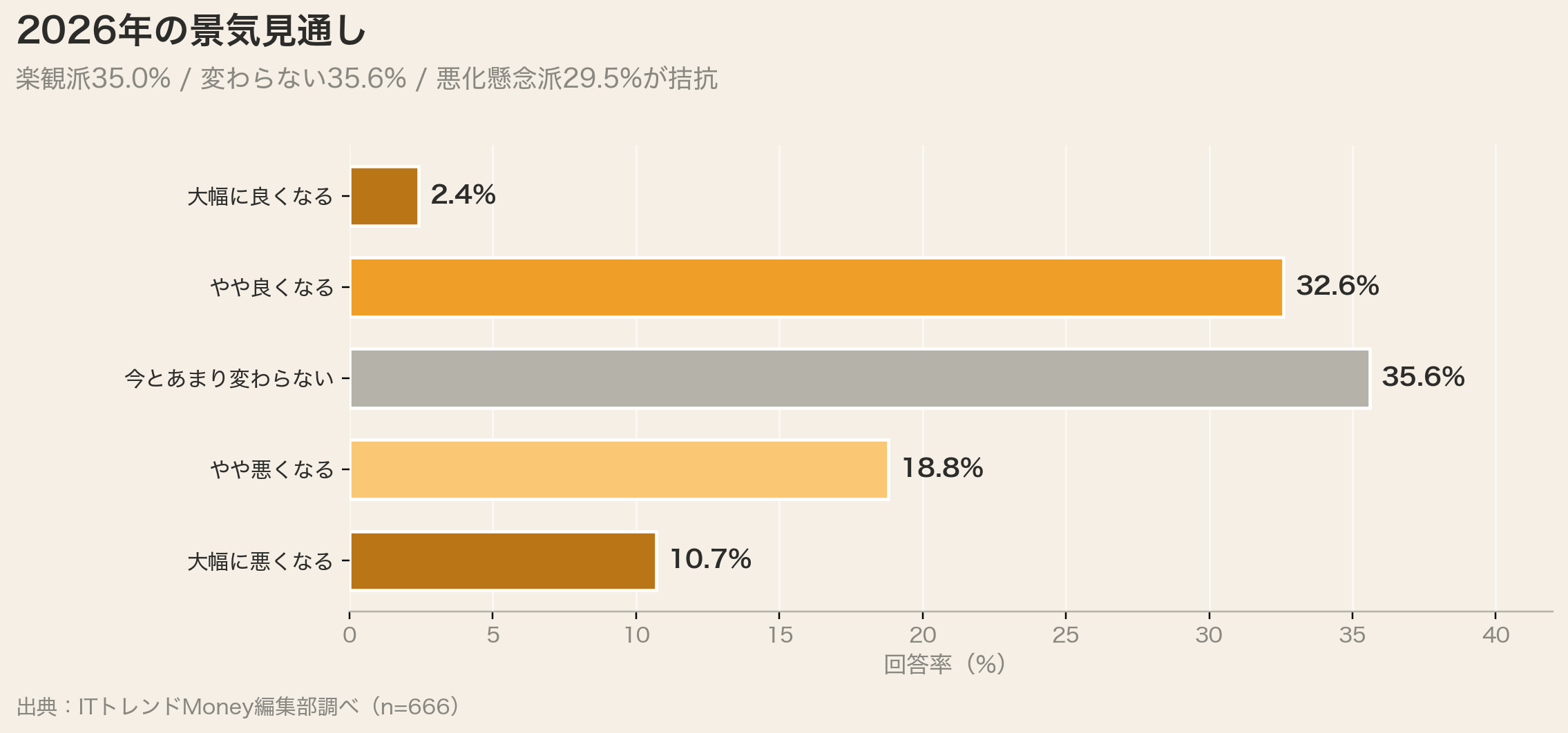 2026年の景気見通し（楽観35% / 変わらない35.6% / 悪化29.5%）