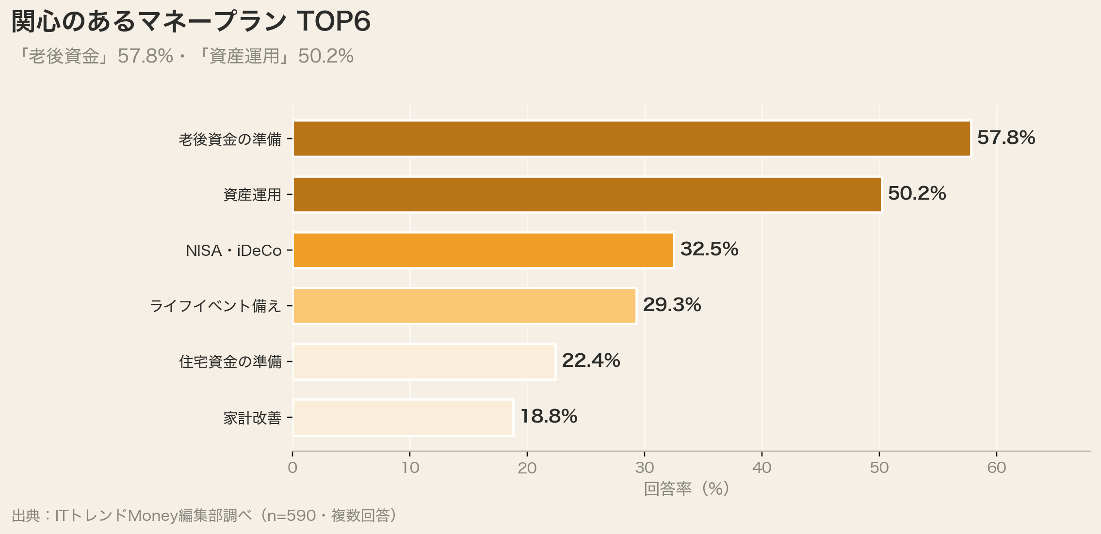 関心のあるマネープランTOP6(老後資金57.8%)