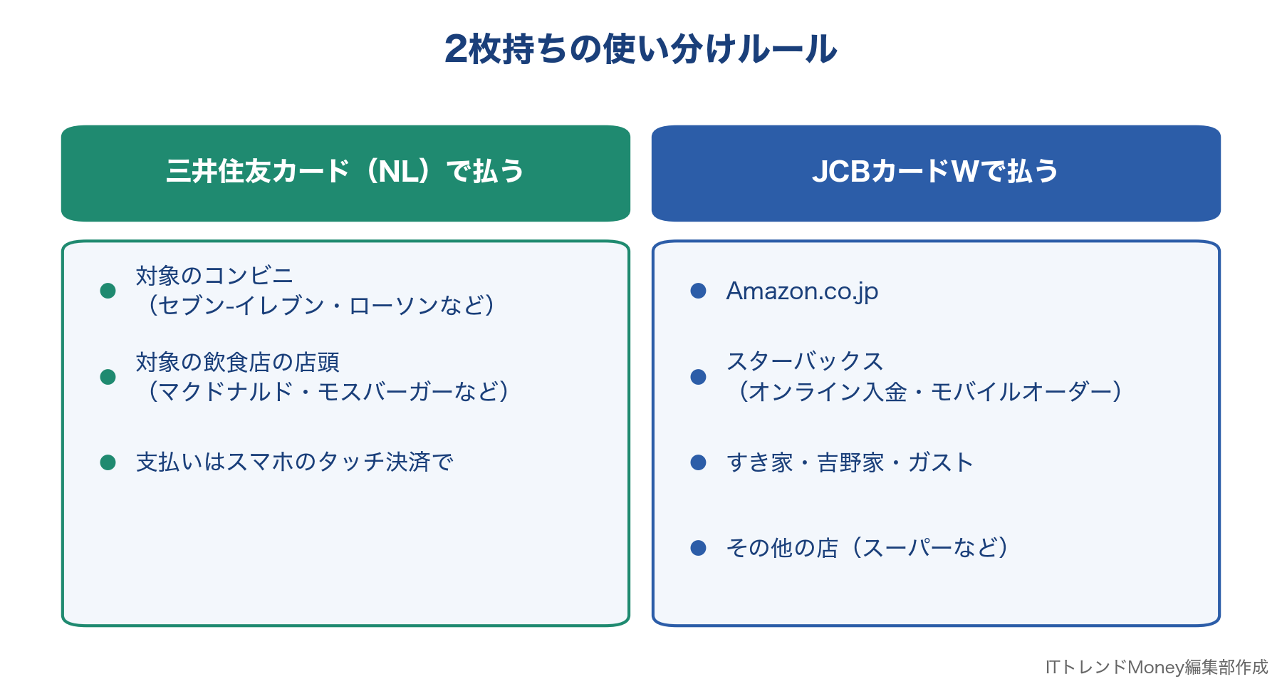三井住友カード（NL）とJCBカードWの2枚持ちの使い分けルール