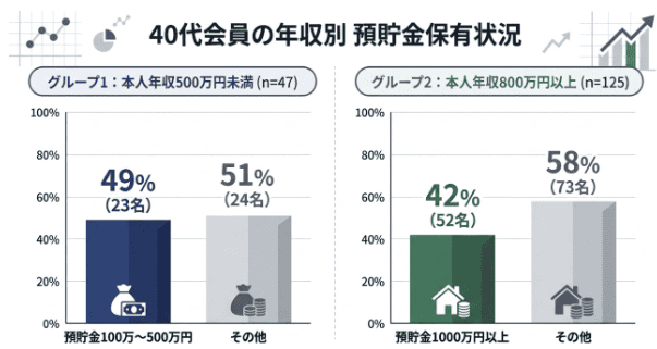 【独自調査】当社データから見る40代のリアルな預貯金額