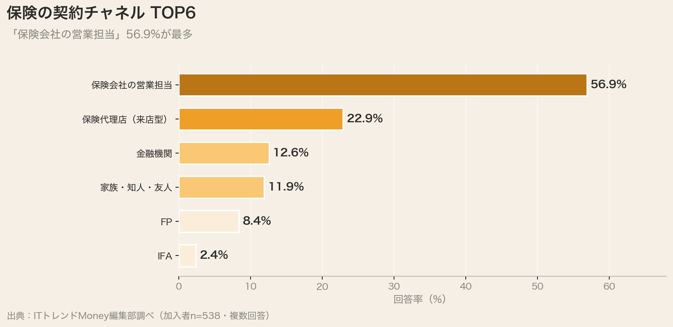 保険の契約チャネルTOP6（保険会社の営業担当56.9%）