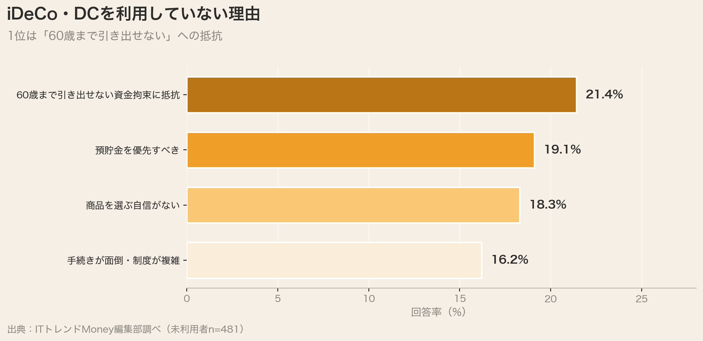 iDeCo・DCを利用していない理由（60歳まで引き出せない21.4%）
