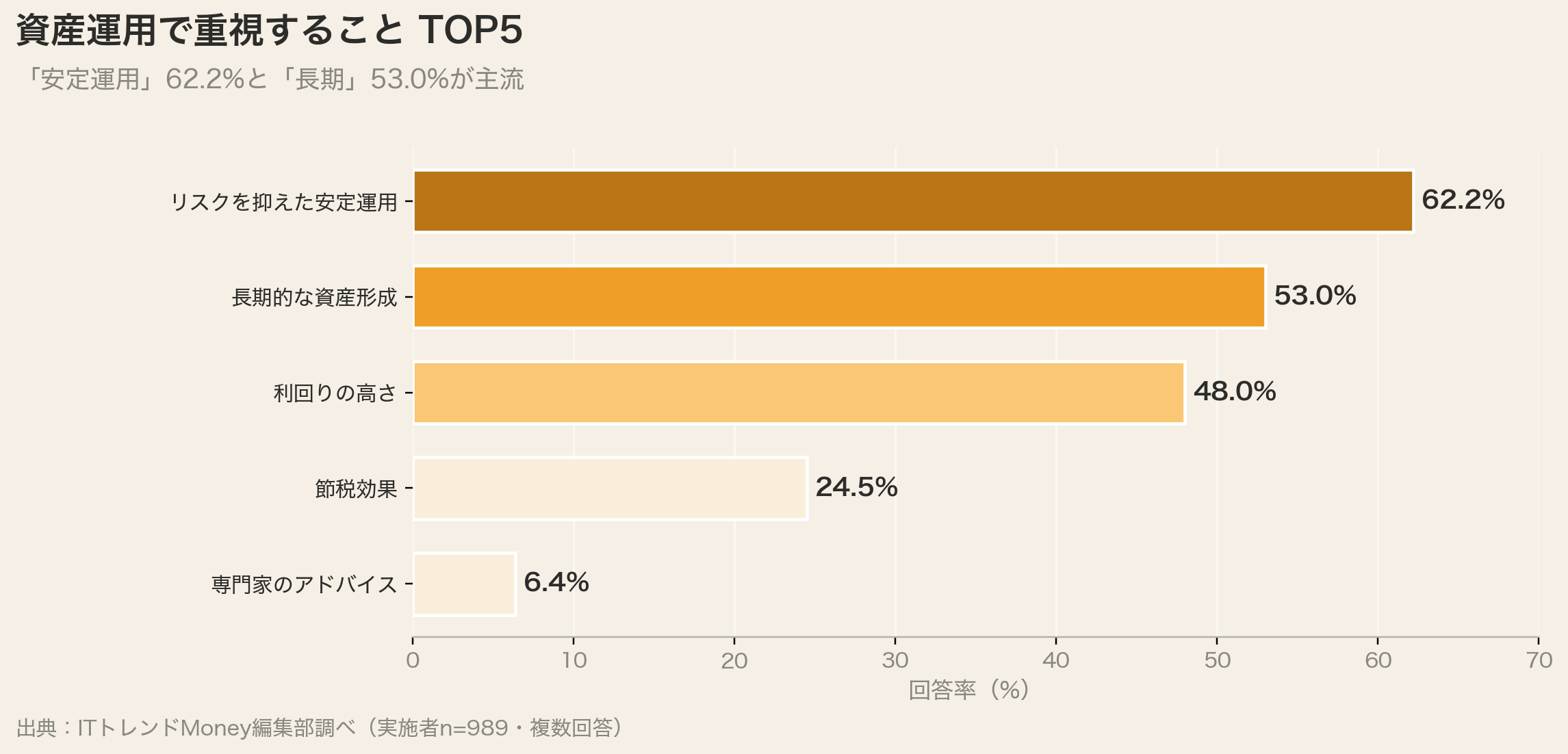 資産運用で重視することTOP5(安定運用62.2%)