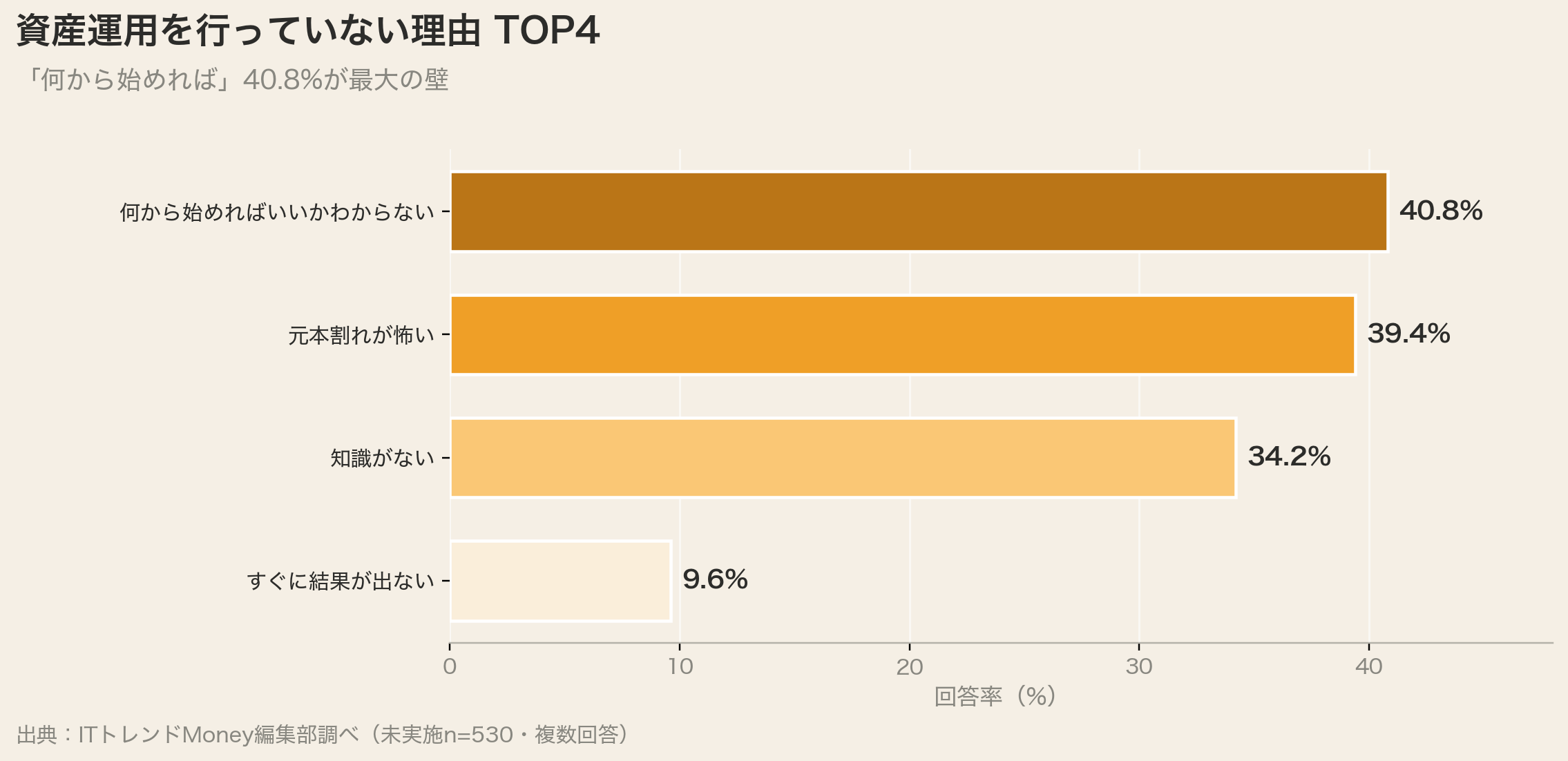 資産運用を行っていない理由TOP4(何から始めれば40.8%)