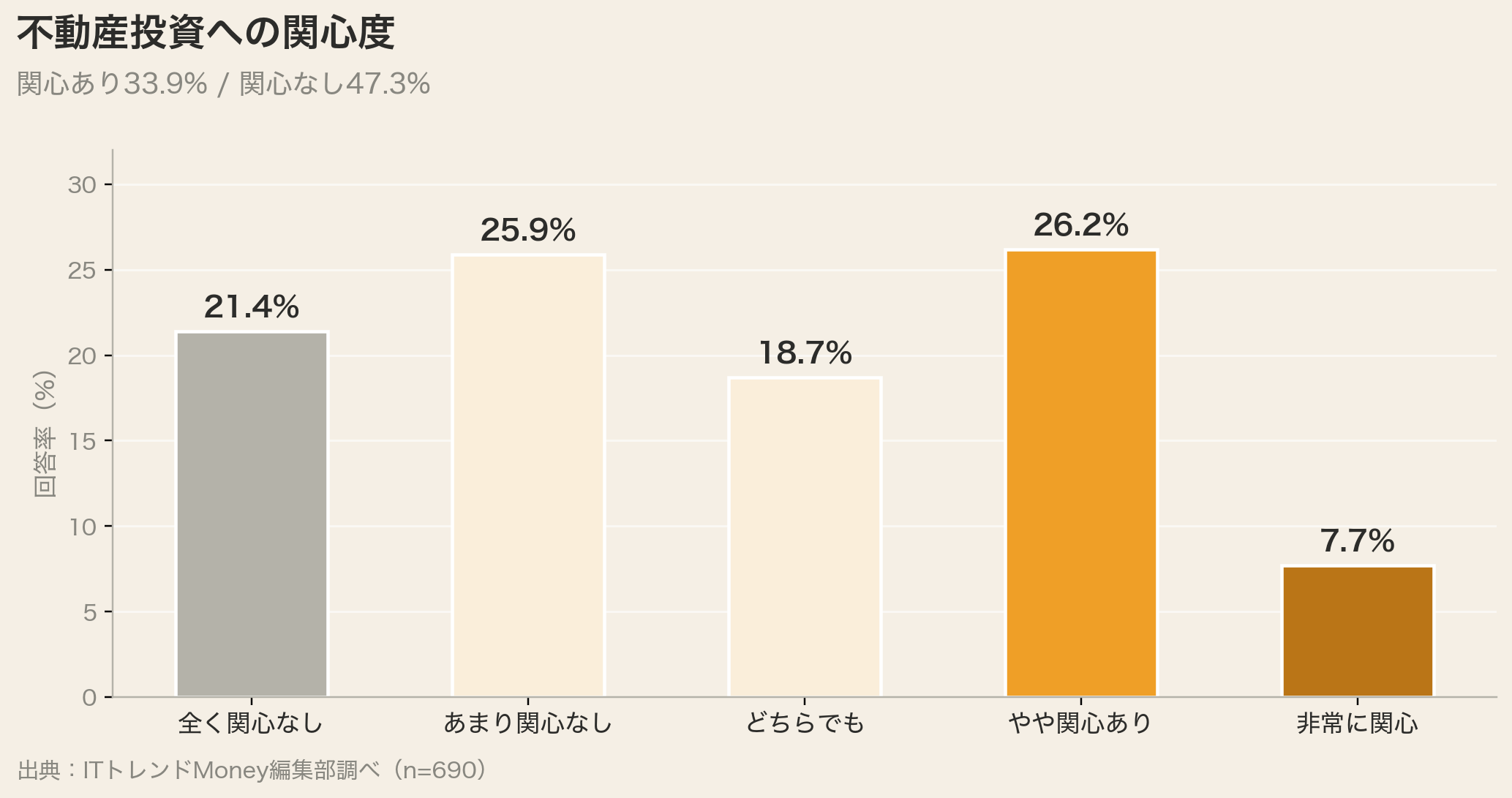 不動産投資への関心度(関心あり33.9%)