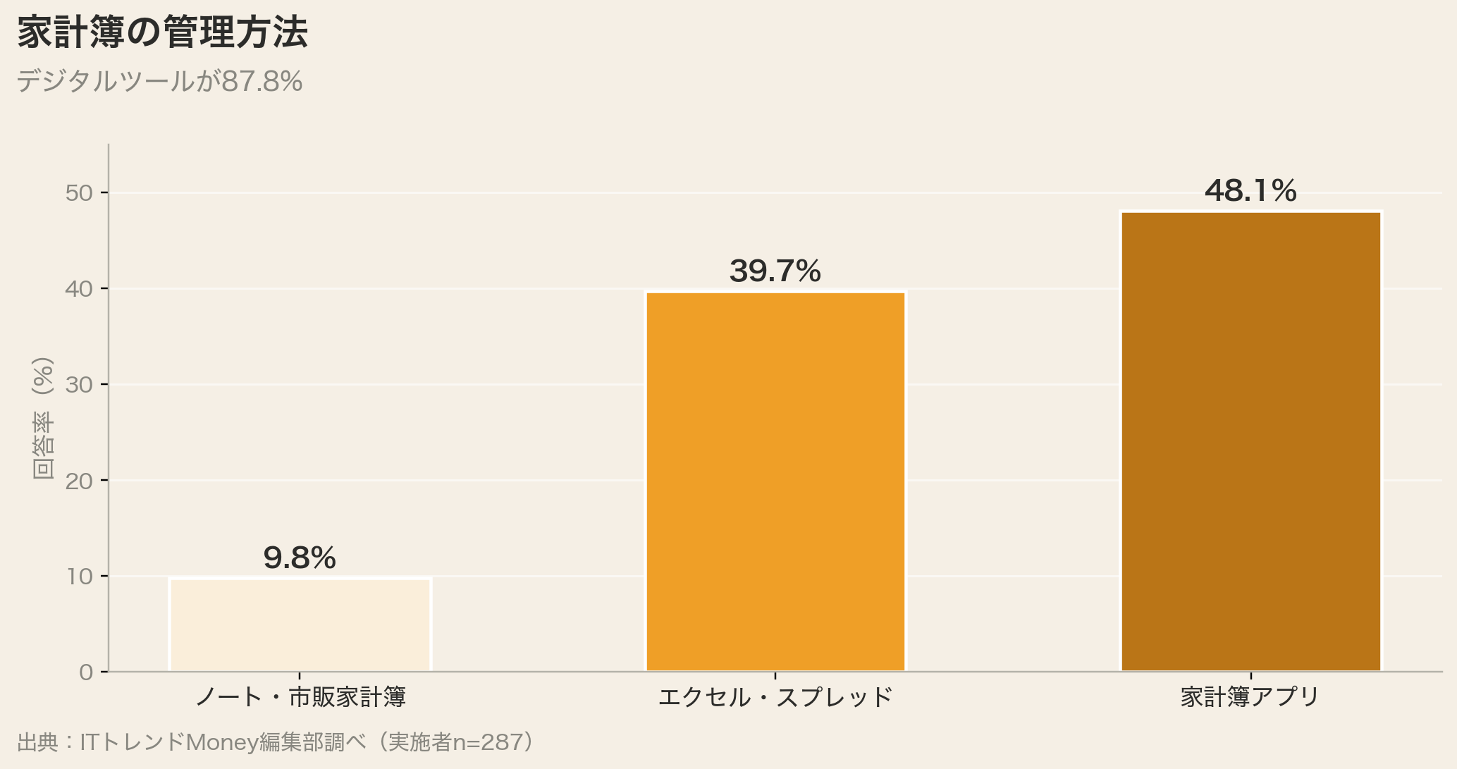家計簿の管理方法(アプリ48.1%)