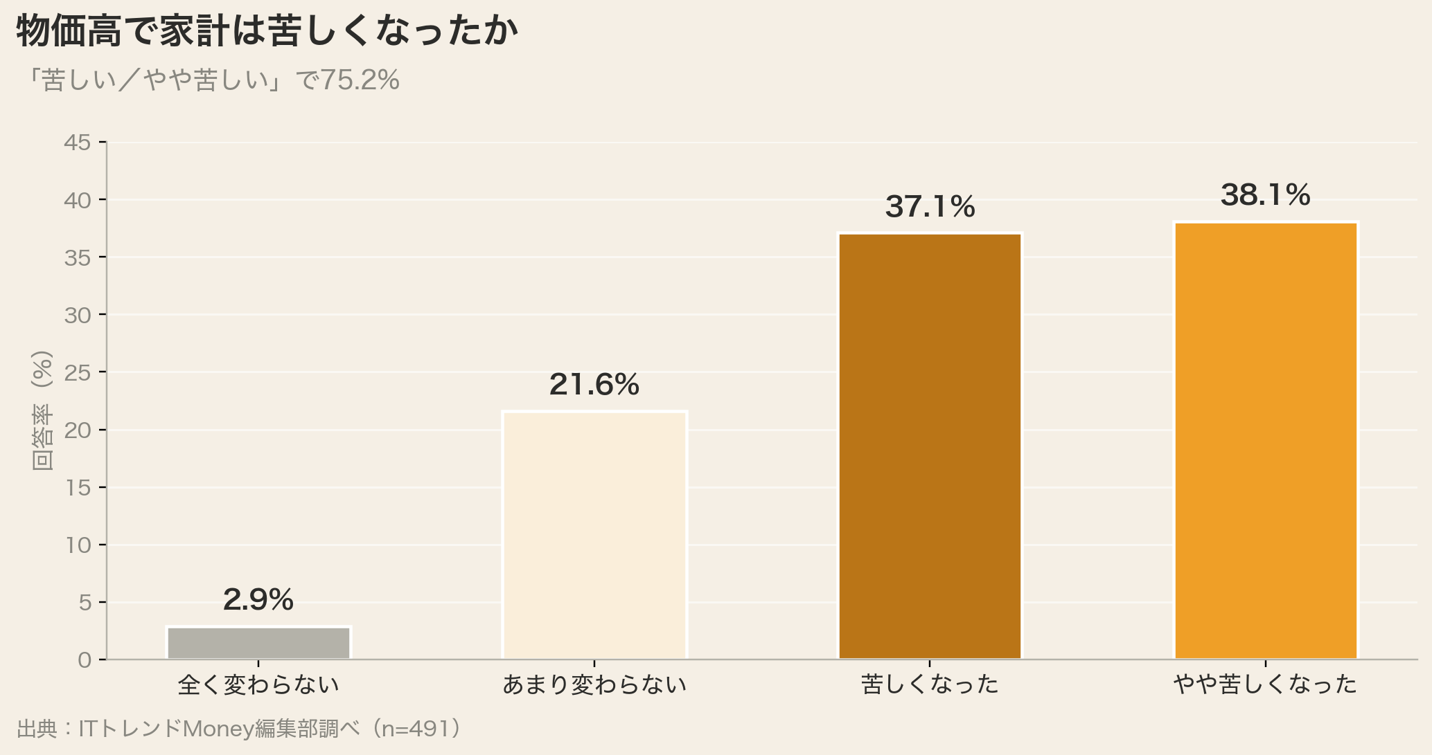 物価高で家計は苦しくなったか（苦しい75.2%）
