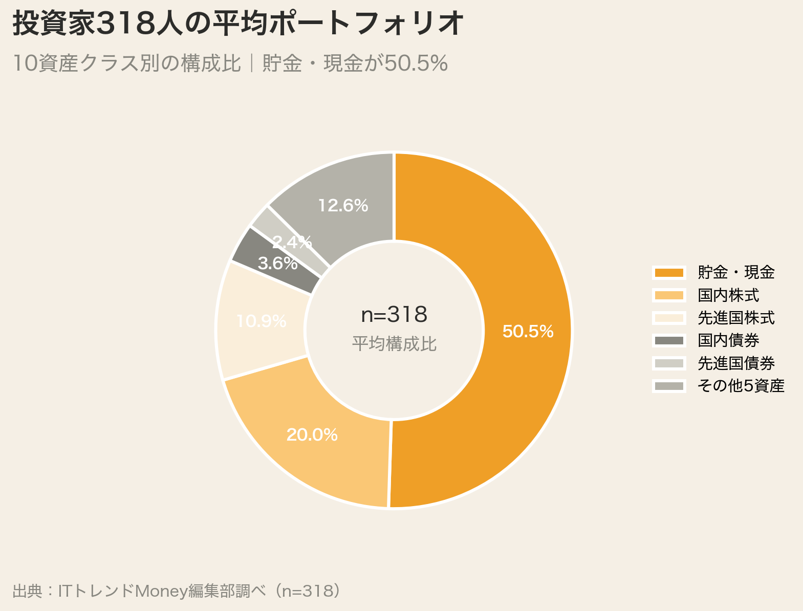 投資家318人の平均ポートフォリオ(10資産クラス別)