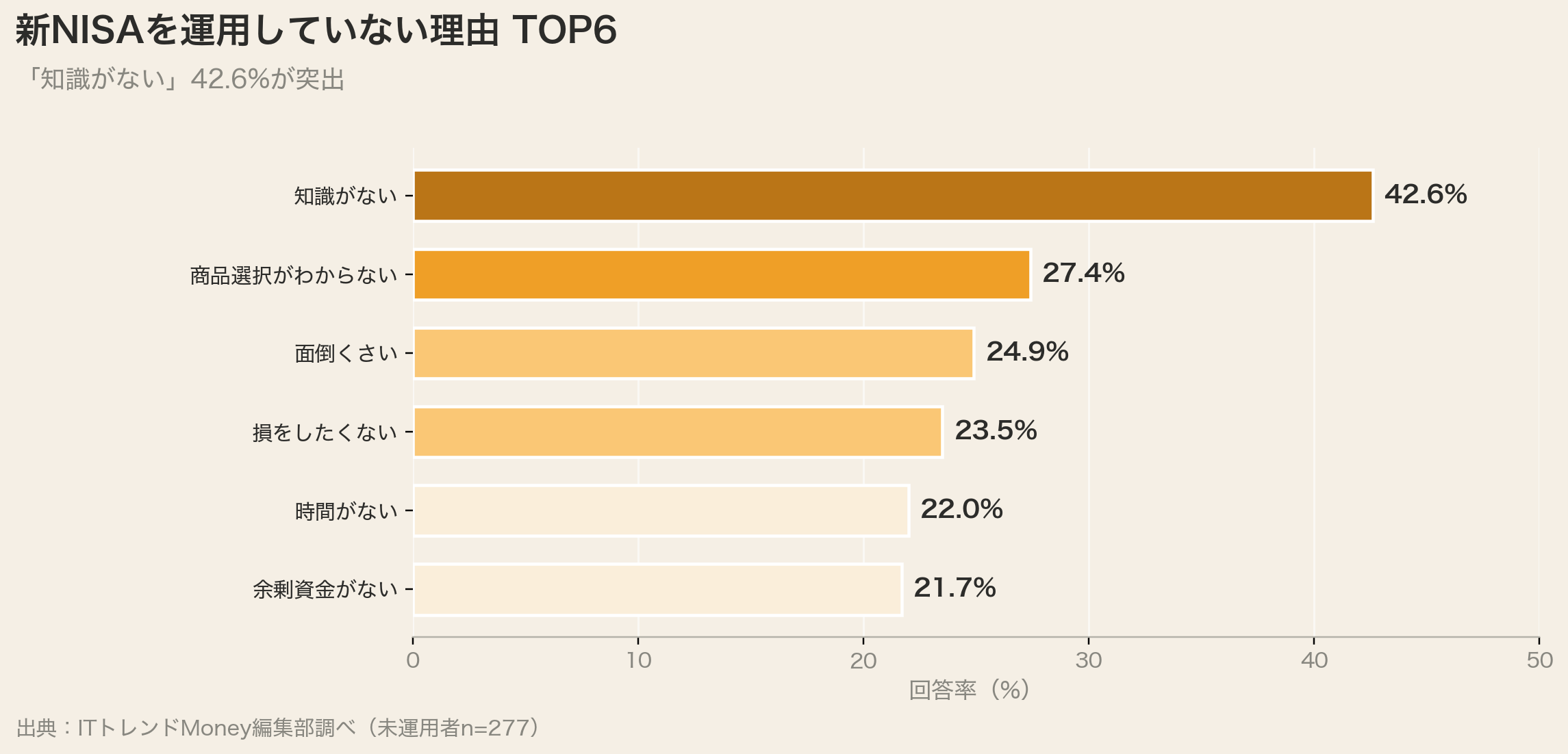 新NISAを運用していない理由TOP6（知識がない42.6%）