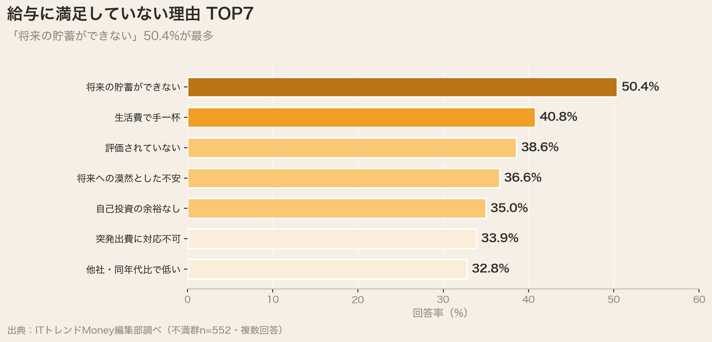 給与に満足していない理由TOP7(将来の貯蓄ができない50.4%)