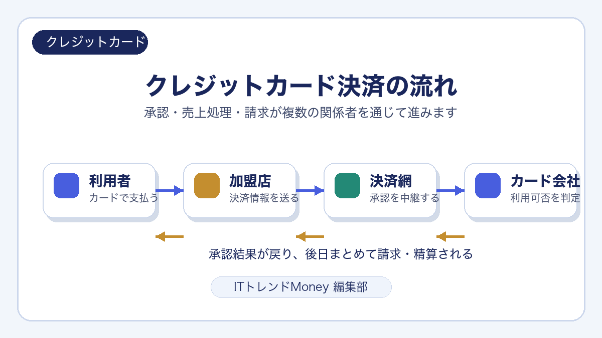 クレジットカード決済の流れ