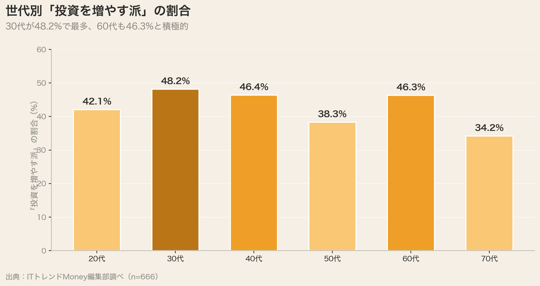 世代別「投資を増やす派」の割合