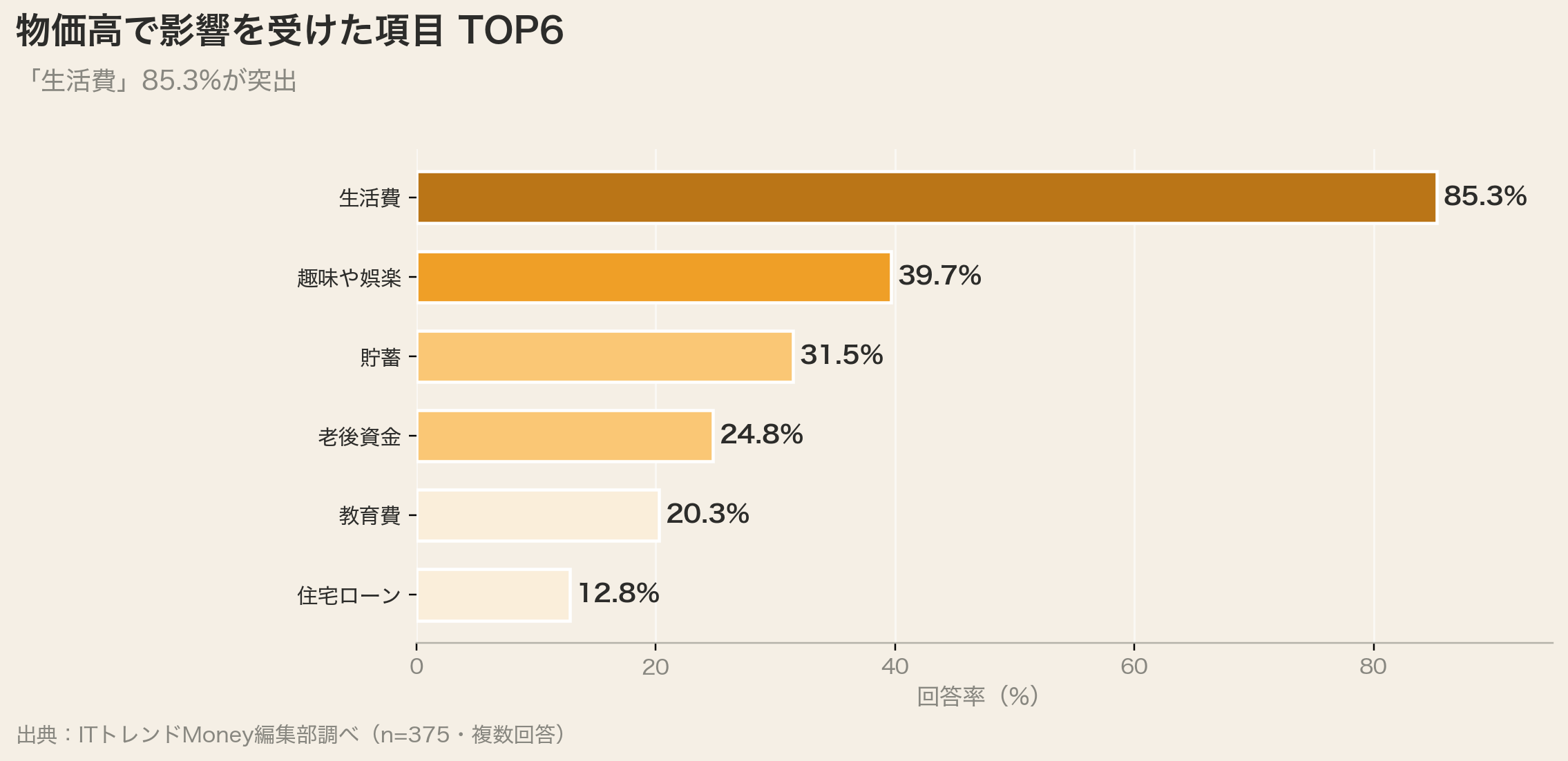 物価高で影響を受けた項目TOP6（生活費85.3%）