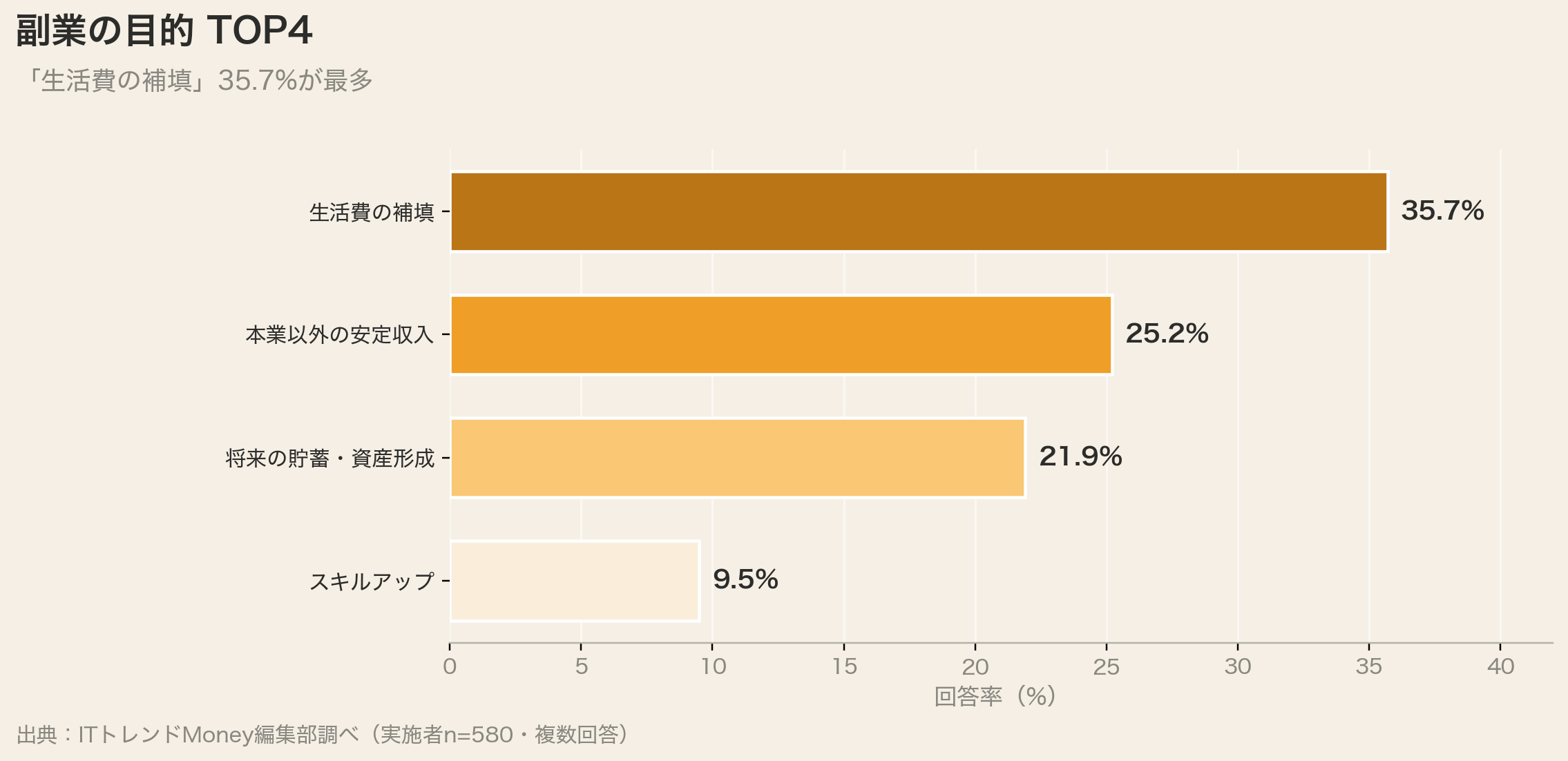 副業の目的TOP4(生活費の補填35.7%)