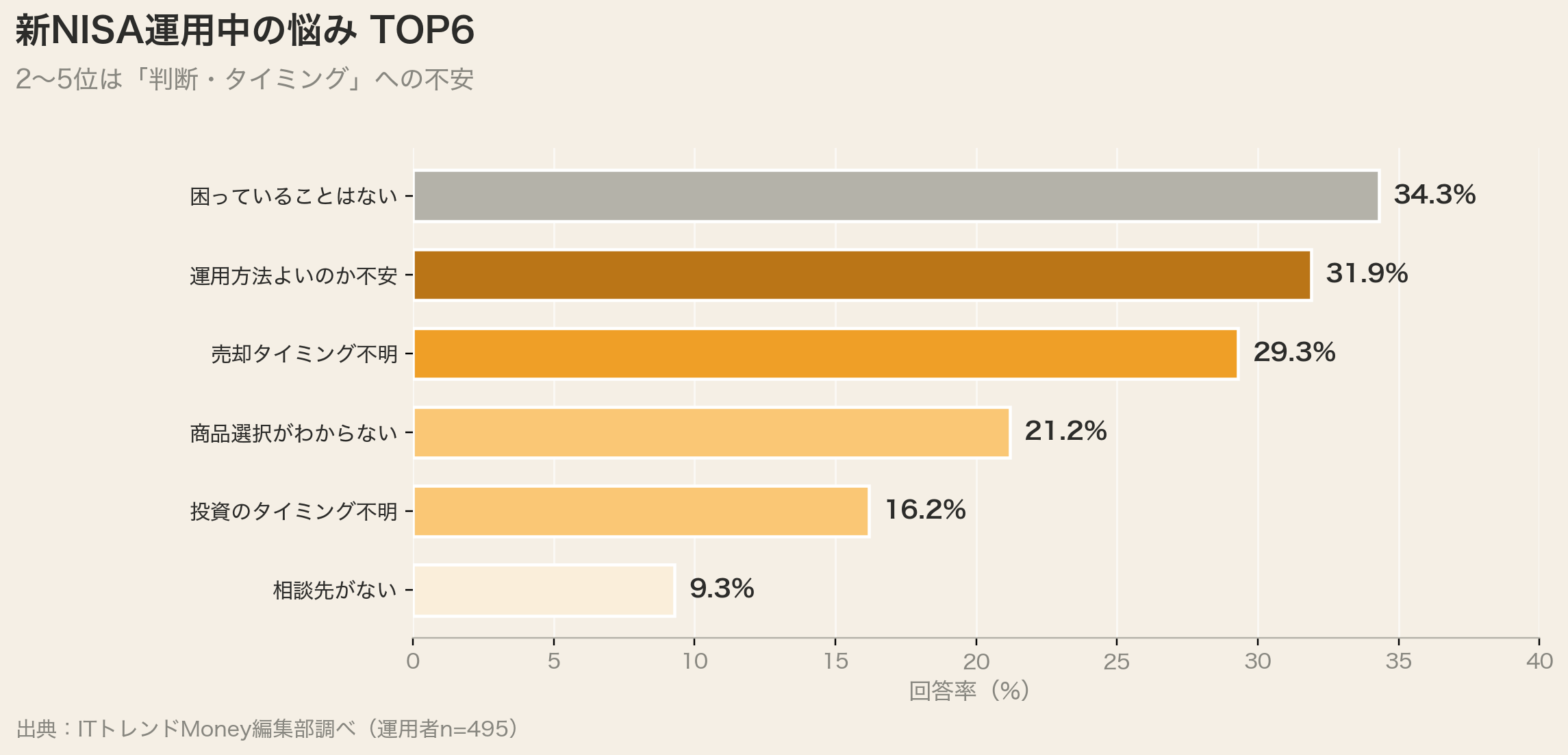 新NISA運用中の悩みTOP6