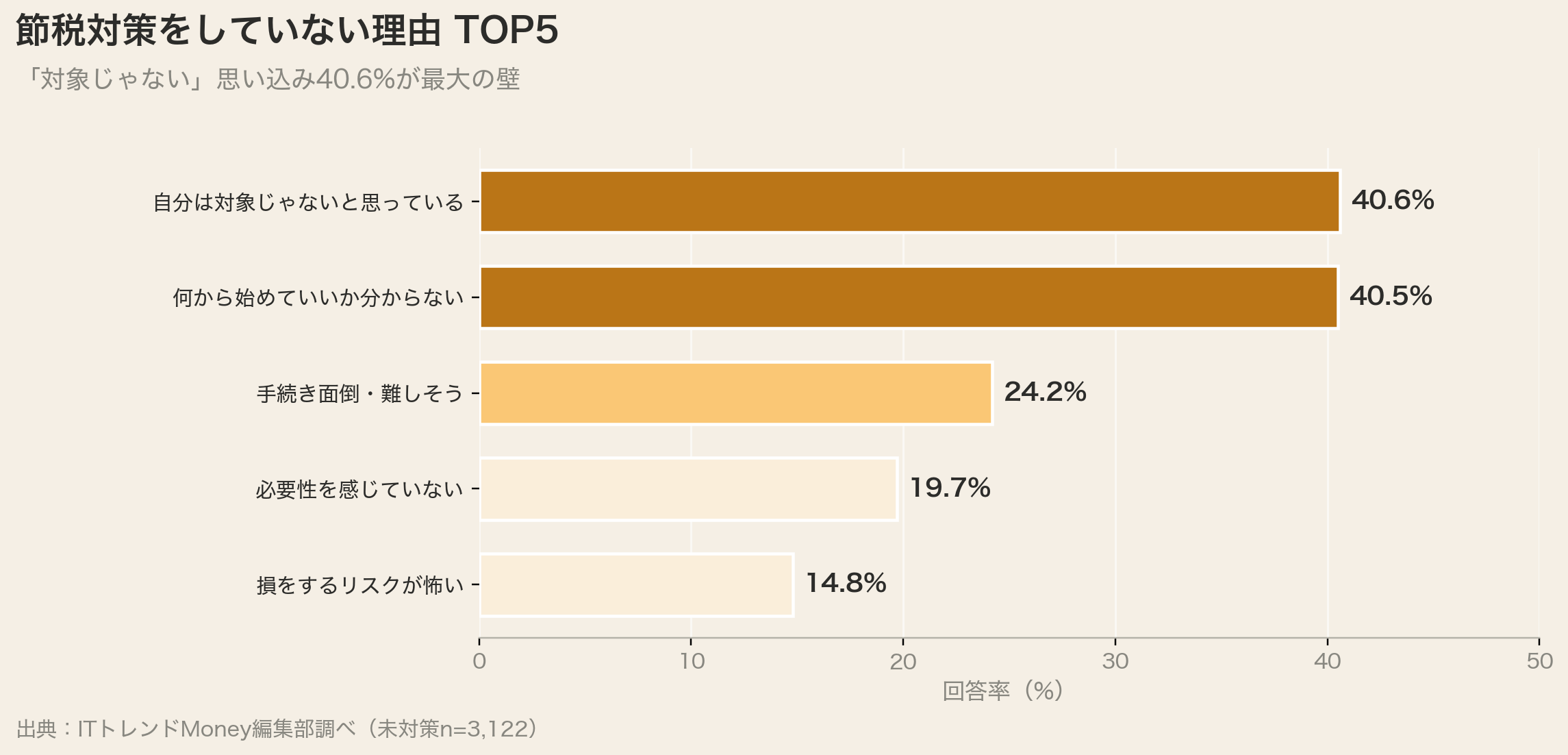 節税対策をしていない理由TOP5（対象じゃない40.6%）