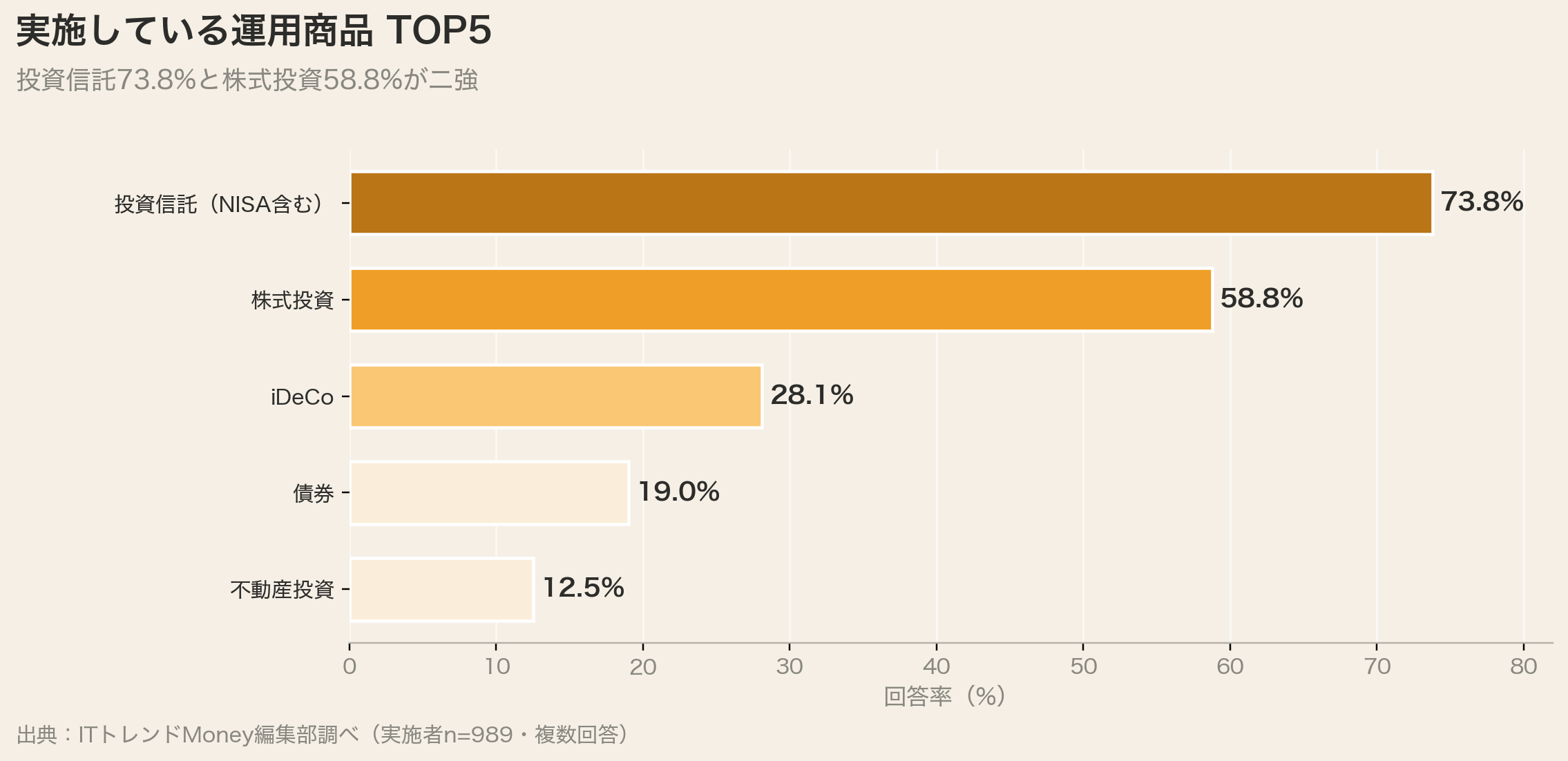 実施している運用商品TOP5(投資信託73.8%)
