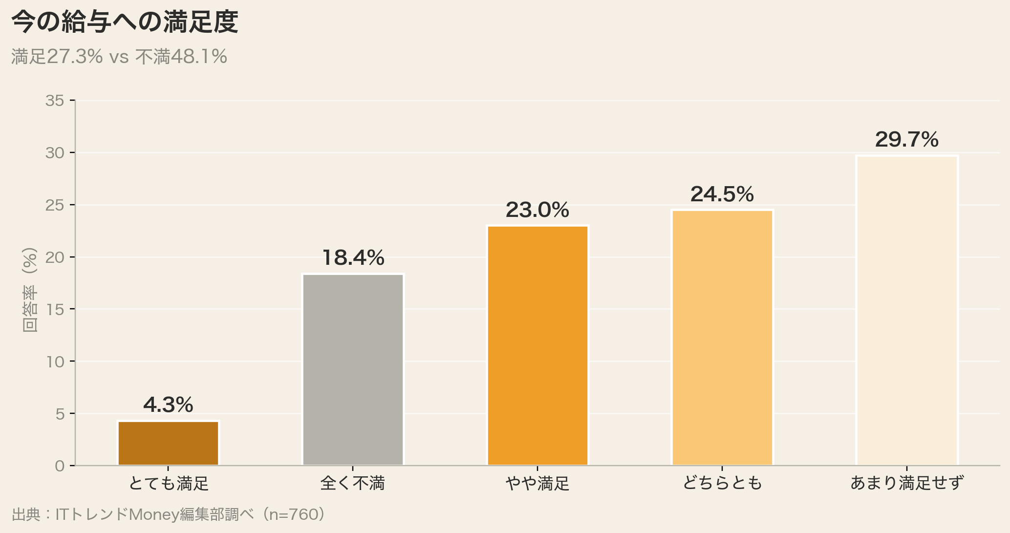 給与への満足度(満足27.3% vs 不満48.1%)