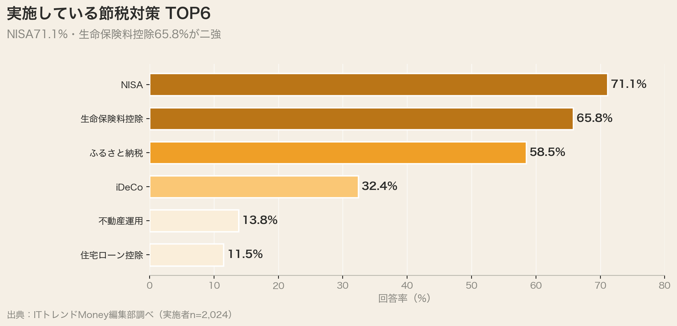 実施している節税対策TOP6（NISA71.1%）
