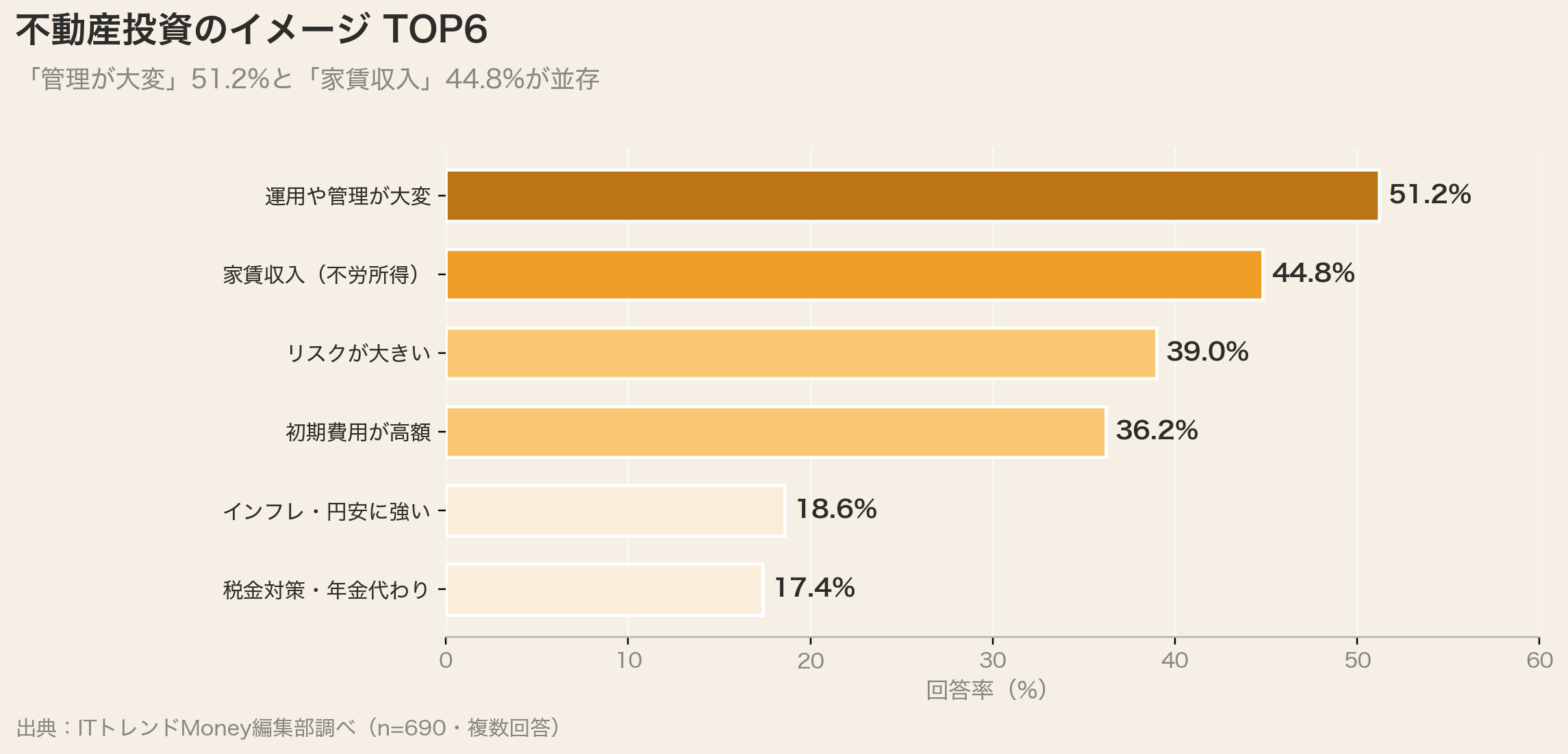 不動産投資のイメージTOP6(管理が大変51.2%)