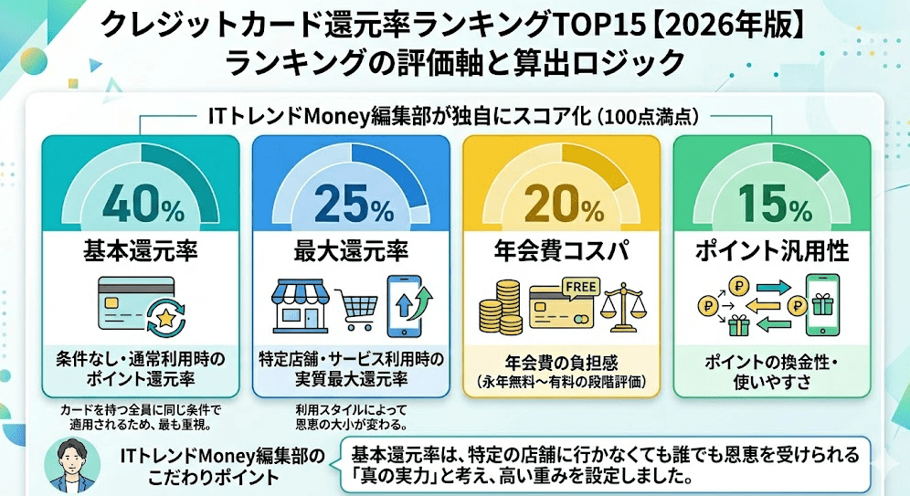 ランキングの評価軸と算出ロジック