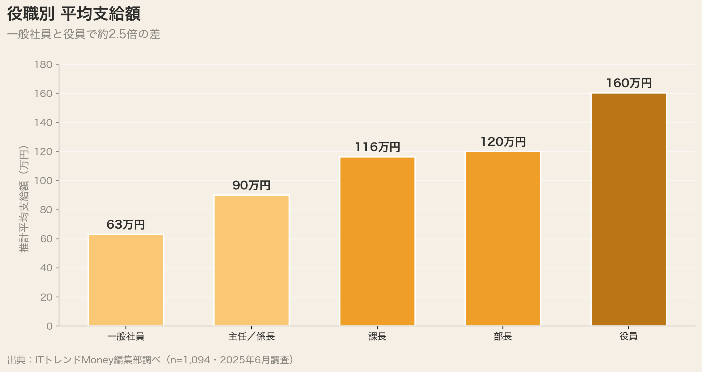 役職別 平均支給額(一般63万→役員160万)