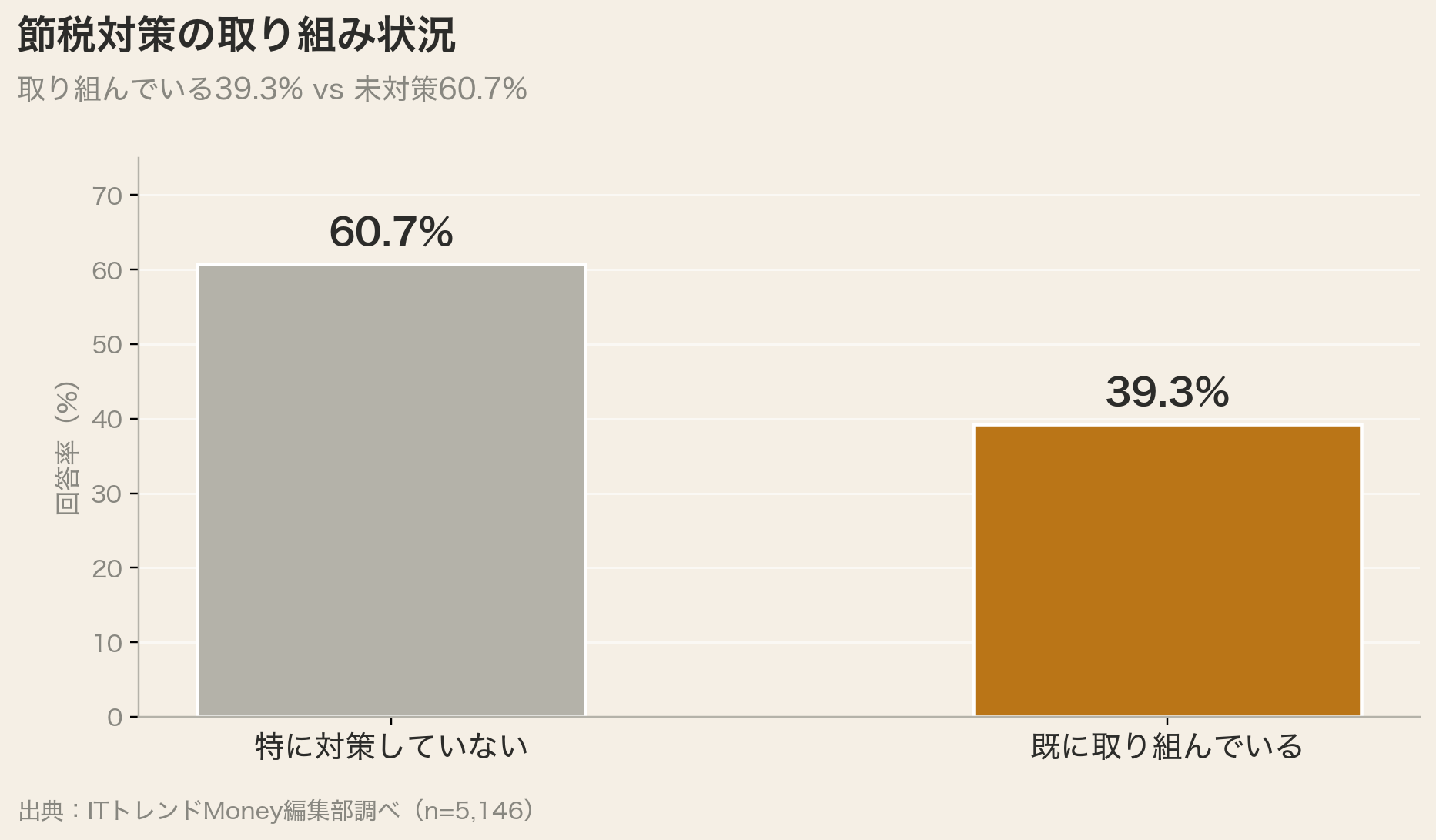 節税対策の取り組み状況（39.3% vs 60.7%）