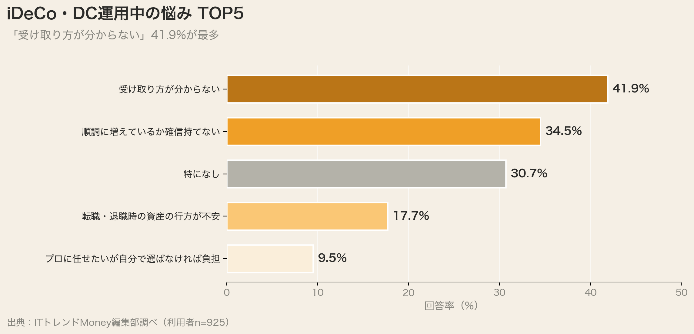 iDeCo・DC運用中の悩みTOP5（受け取り方41.9%）
