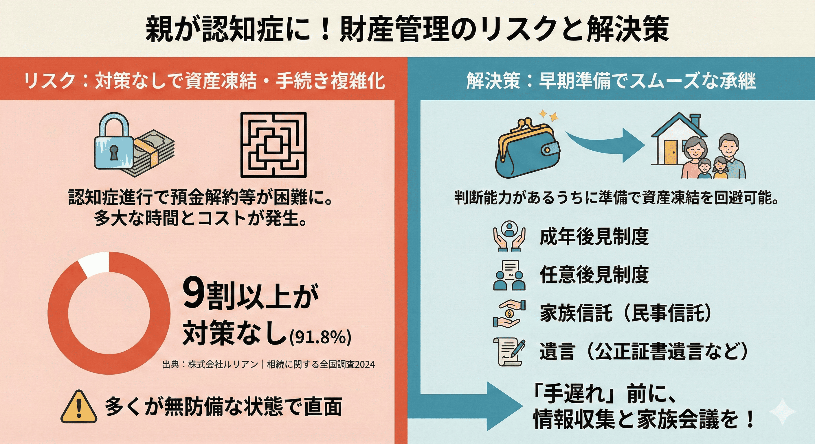 9割以上が「対策なし」という現実